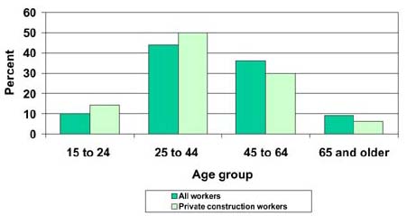 
Fatalities to construction workers and all workers by age, 2001 Graph