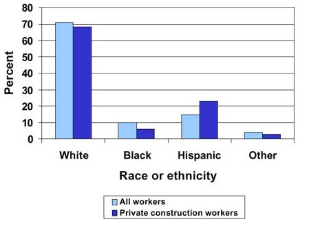 Fatalities to construction workers and all workers by race or ethnicity, 2001 Graph