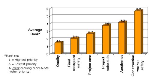 Survey Results: Priority of Project Criteria Chart