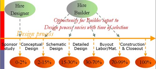 CM/GC Delivery Model Graphic