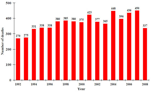 10a. Number of fatal falls from work-related injuries in