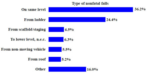 11b. Type of nonfatal falls in construction, 2003-2008