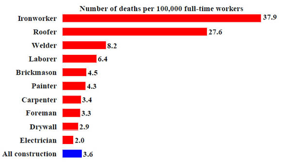 12a. Rate of fatal falls by occupation in construction, 2006-2008