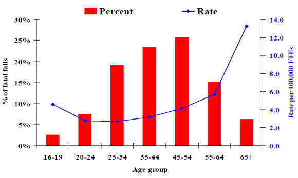 12b. Fatal falls by age group in construction, 2003-2008 average