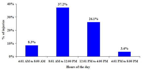 13b. Nonfatal injuries in construction by time of day event