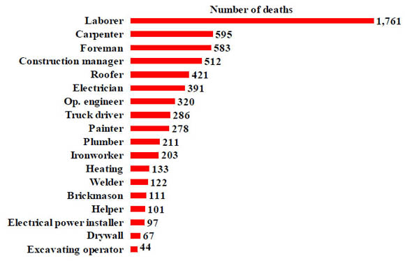 14a. Number of work-related deaths from injuries, selected