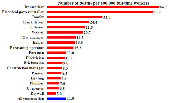 14b. Rate of work-related deaths from injuries, selected