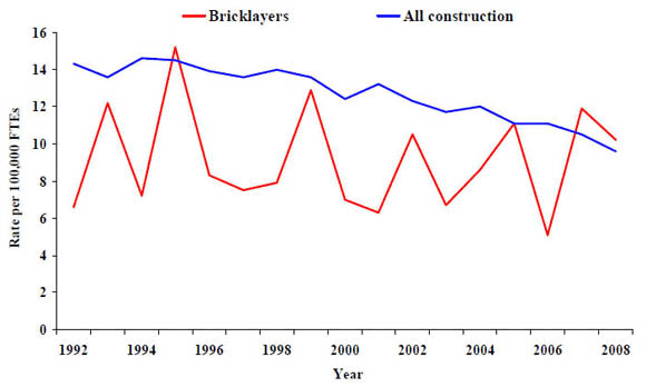 16a. Rate of work-related deaths from injuries, bricklayers vs.