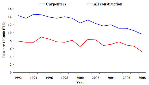 17a. Rate of work-related deaths from injuries, carpenters vs.