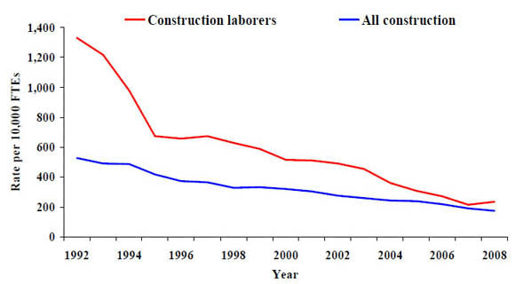 18b. Rate of nonfatal injuries and illnesses resulting in days away