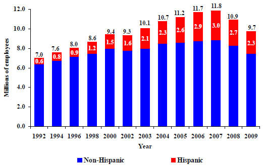 1a. Construction employment in the United States, 1992-2009