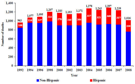 1b. Number of deaths from injuries in construction, 1992-2008