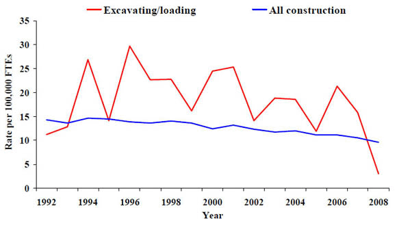 21a. Rate of work-related deaths from injuries, excavating/