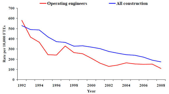 23b. Rate of nonfatal injuries and illnesses resulting in days away from work, operating engineers vs. all construction, 1992-2008