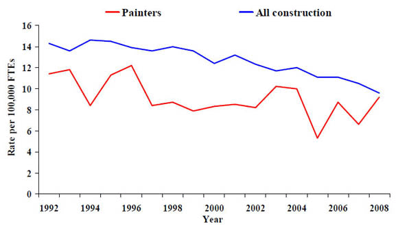 24a. Rate of work-related deaths from injuries, painters vs. all