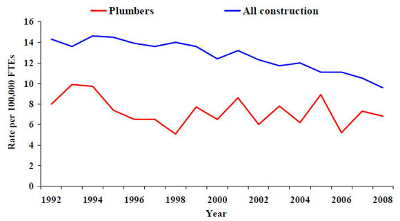 25a. Rate of work-related deaths from injuries, plumbers vs. all