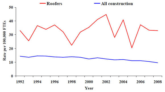 26a. Rate of work-related deaths from injuries, roofers vs. all