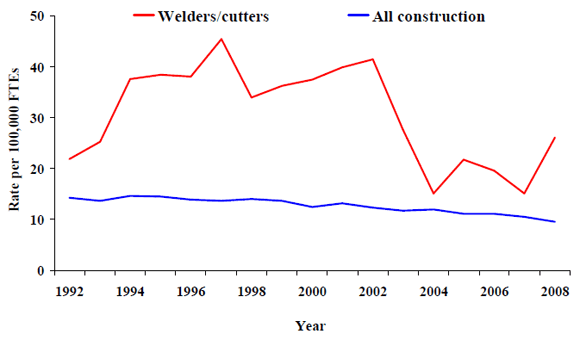 28a. Rate of work-related deaths from injuries, welders/cutters