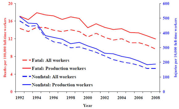 3. Rates of fatal and nonfatal injuries and illnesses in construction,