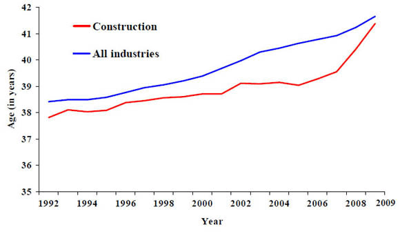 4. Average age of workers, construction versus all industries,