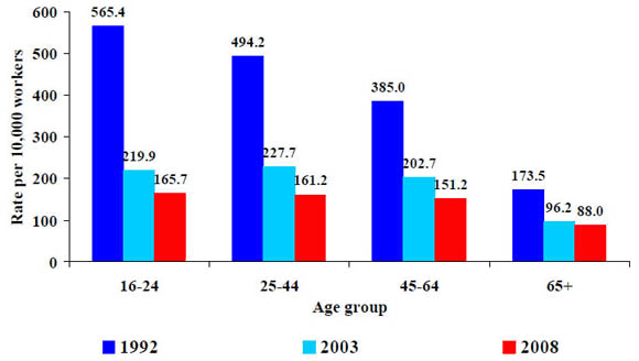 6b. Rate of nonfatal injuries and illnesses resulting in days away