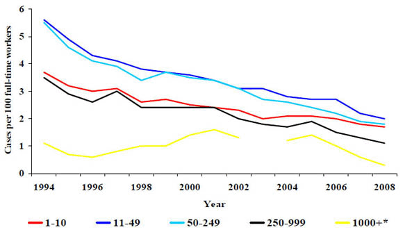 7b. Rate of nonfatal occupational injuries and illnesses in