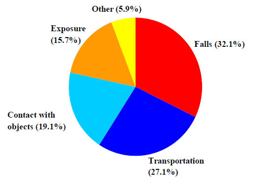 8a. Distribution of leading causes of work-related deaths from