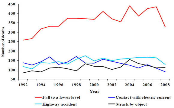 9a. The four events with the most frequent work-related deaths,