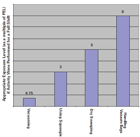 Figure 1: Comparison of Silica Exposure During Cleaning Activities (Examples From Case Studies)