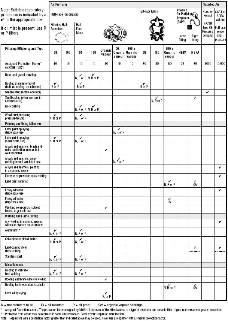  Respirator Selection Guide for Common Construction Activities Chart 2