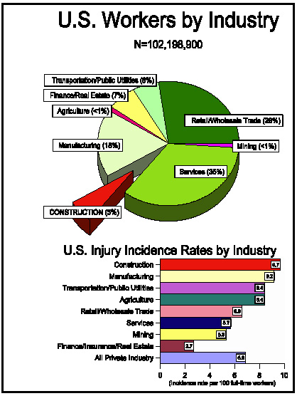 graph showing us workers by industry