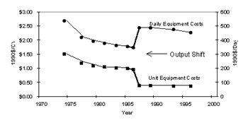 Figure 3.5: Unit and Daily Equipment Costs for Compaction