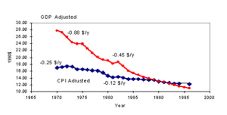 Figure 4.3: Hand-Trenching Wages, Using CPI and GDP as Inflation Deflators