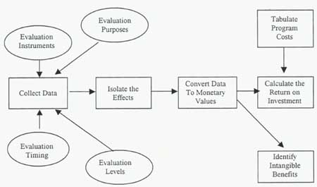 Figure 3.1 Phillips' Model for Determining the Return to Investment in Human Resource Development (HRD)