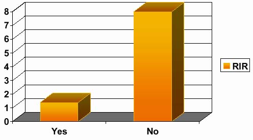 Graph: Majority No