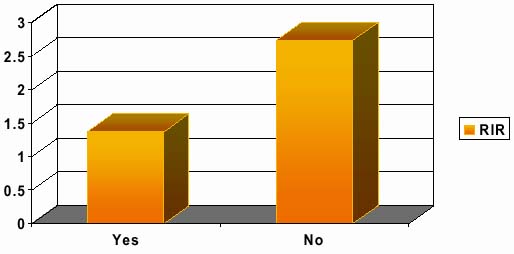  Graph: Majority No