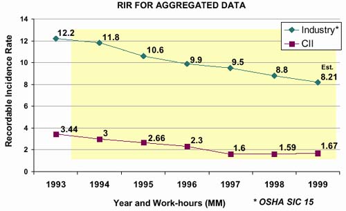 Graph of CII OSHA RecordablePerformance - 1993-1999