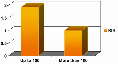  Graph: Majority Up to 100