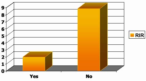  Graph: Majority No