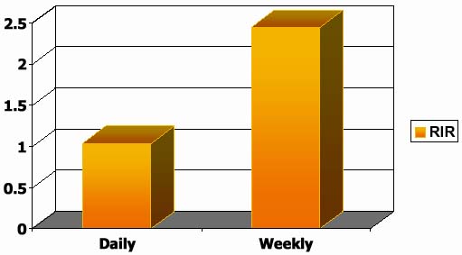  Graph: Majority Weekly