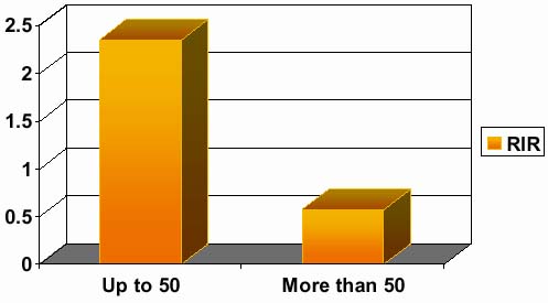  Graph: Majority Up to 50