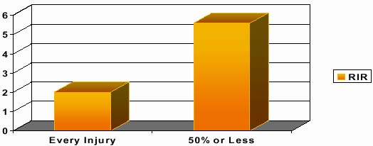  Graph: Majority 50% or less