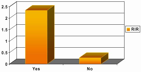  Graph: Majority yes
