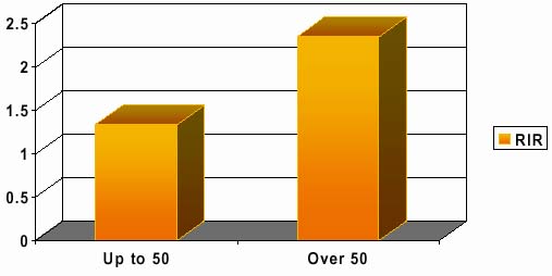  Graph: Majority Over 50