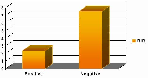  Graph: Majority Negative