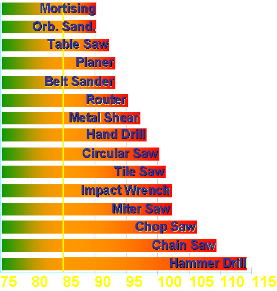 Graph: Hamer Drill is the loudest