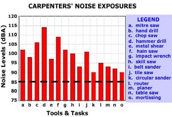 Graph: Carpenters' Noise Exposures