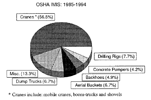 Figure 2. Pie chart Heavy Equipment Contacts