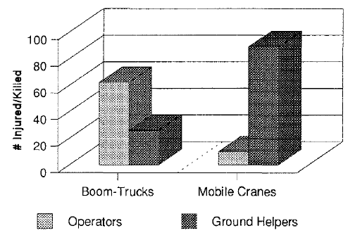 Figure 4. Graph Accident distribution by worker function
