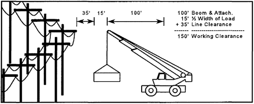 Diagram depicting work clearance for powerline and equation